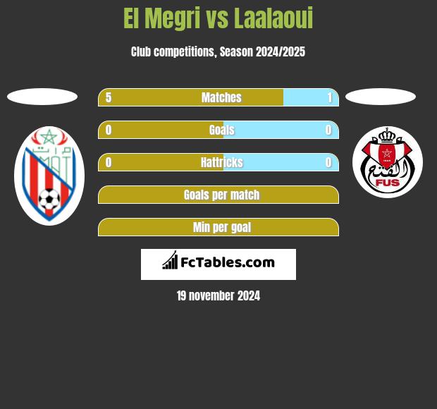 El Megri vs Laalaoui h2h player stats