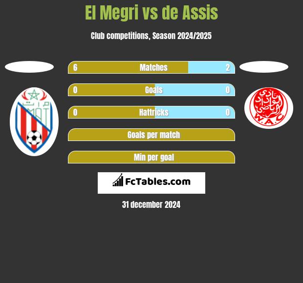 El Megri vs de Assis h2h player stats