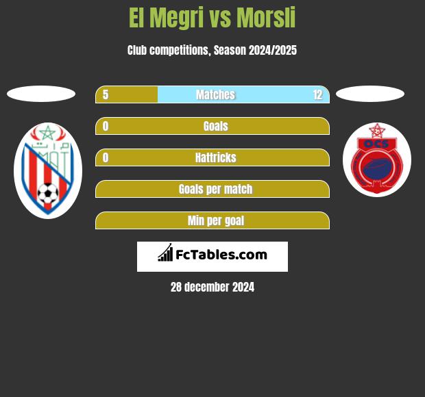 El Megri vs Morsli h2h player stats