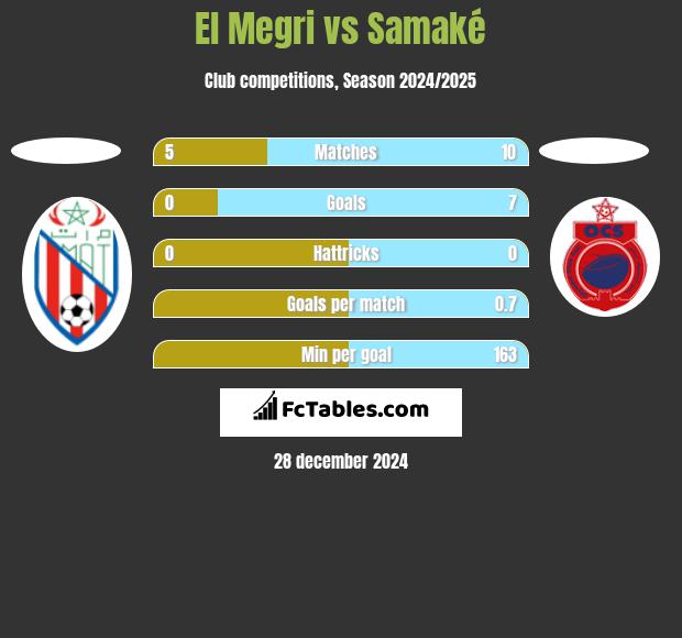 El Megri vs Samaké h2h player stats