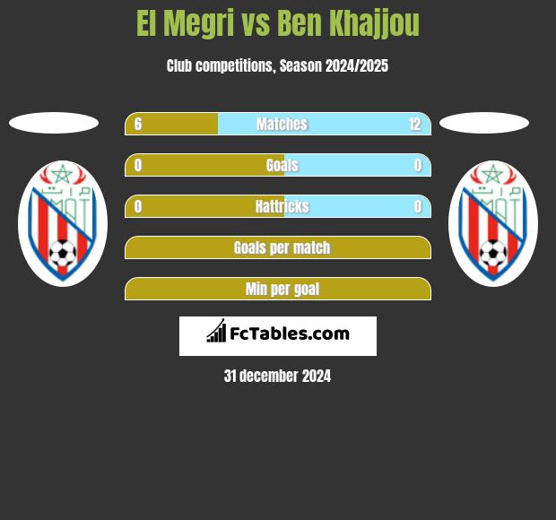 El Megri vs Ben Khajjou h2h player stats