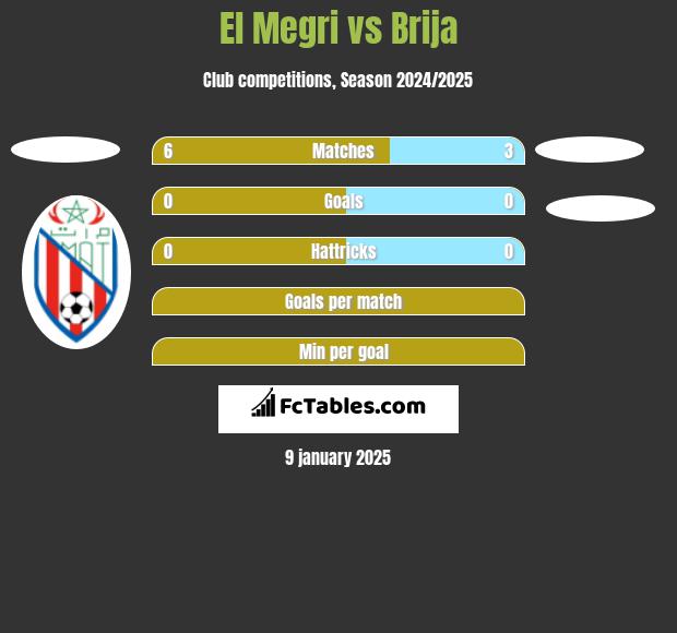 El Megri vs Brija h2h player stats