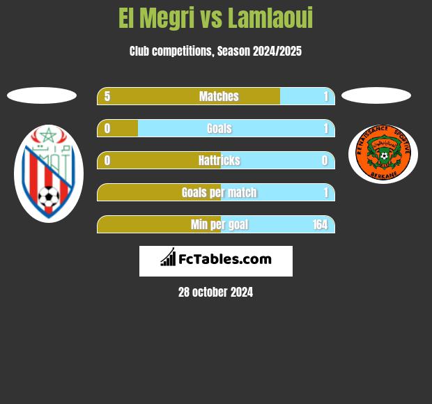 El Megri vs Lamlaoui h2h player stats