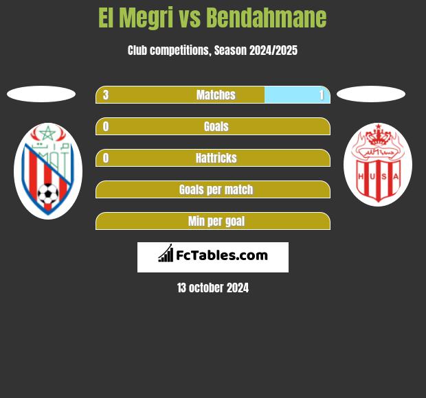 El Megri vs Bendahmane h2h player stats