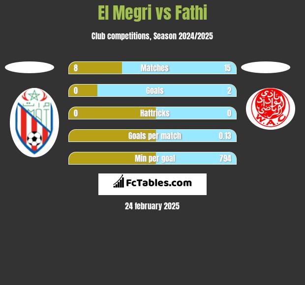 El Megri vs Fathi h2h player stats