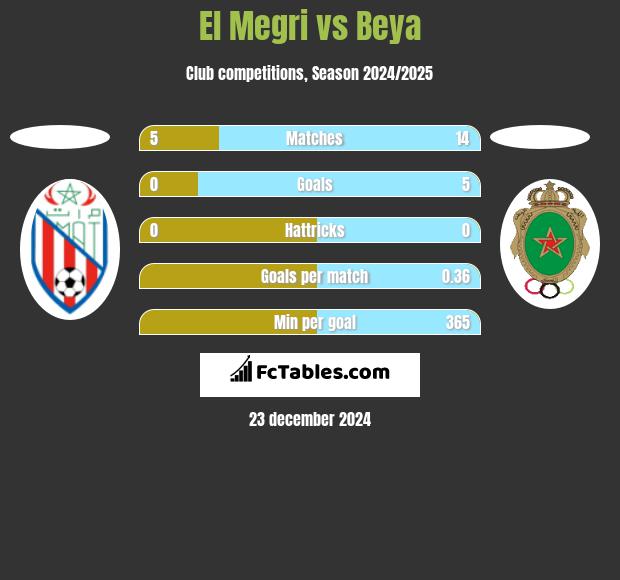 El Megri vs Beya h2h player stats