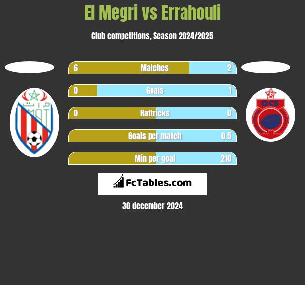 El Megri vs Errahouli h2h player stats