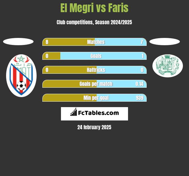 El Megri vs Faris h2h player stats