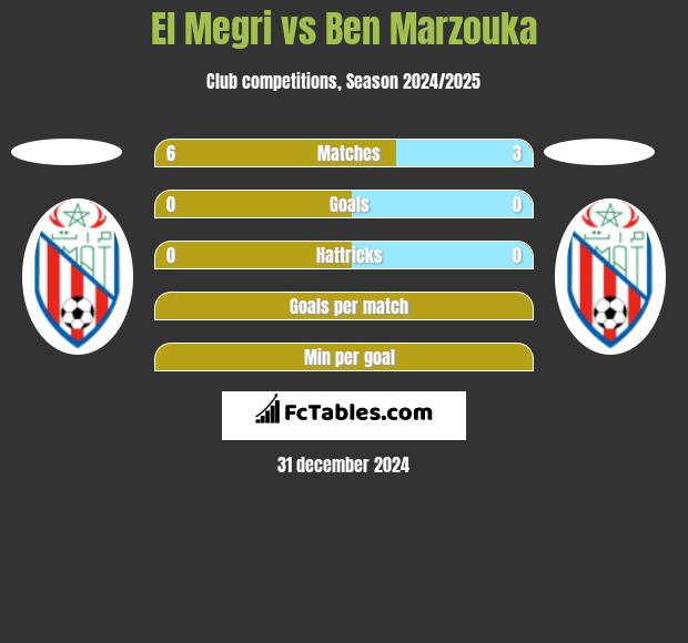 El Megri vs Ben Marzouka h2h player stats