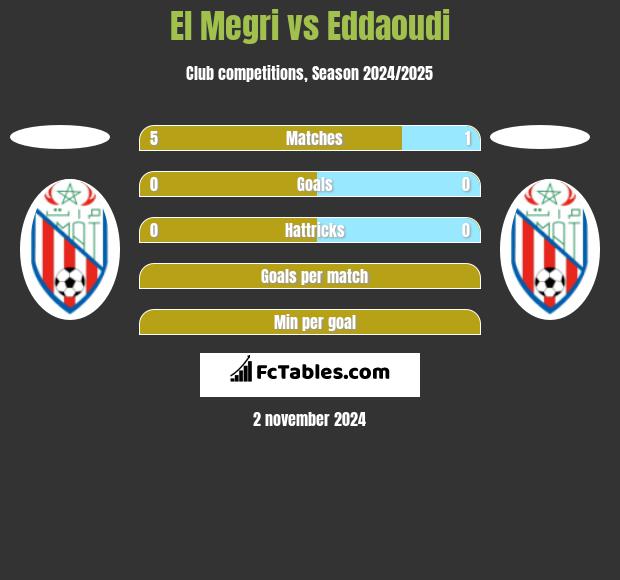 El Megri vs Eddaoudi h2h player stats