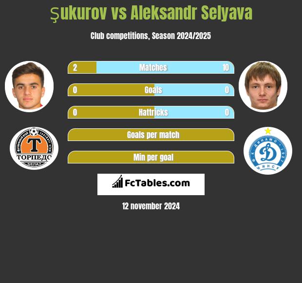 Şukurov vs Aleksandr Selyava h2h player stats