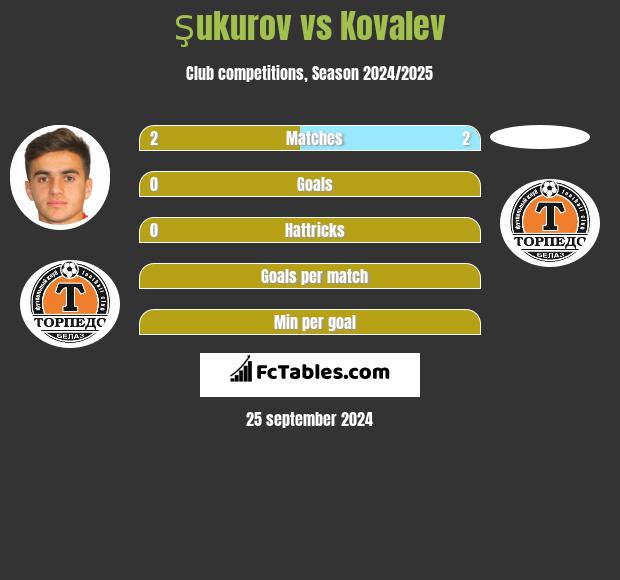 Şukurov vs Kovalev h2h player stats