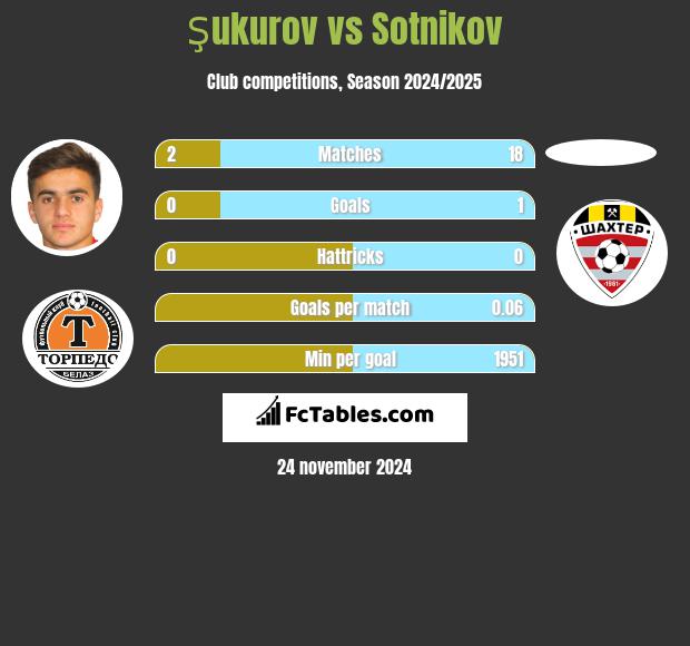 Şukurov vs Sotnikov h2h player stats