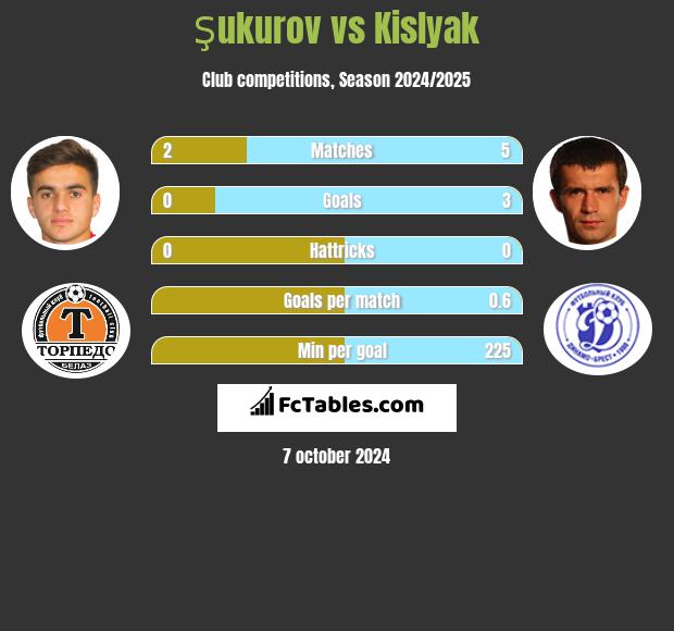 Şukurov vs Kislyak h2h player stats