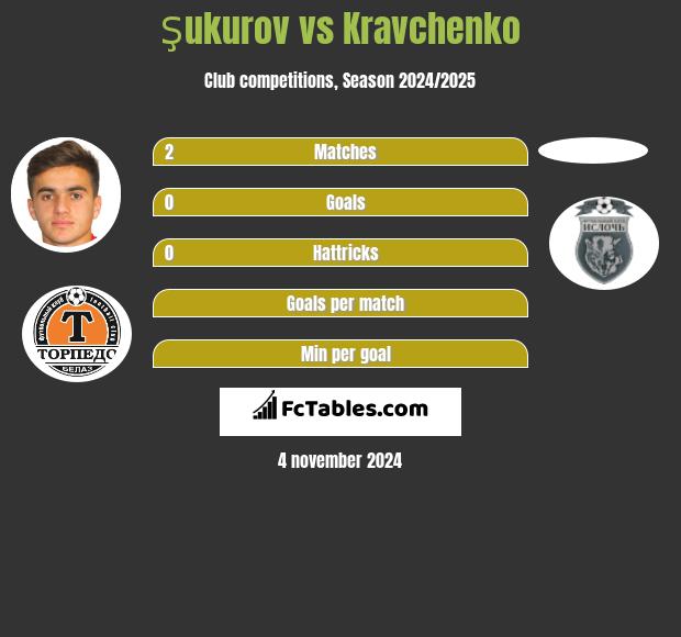 Şukurov vs Kravchenko h2h player stats