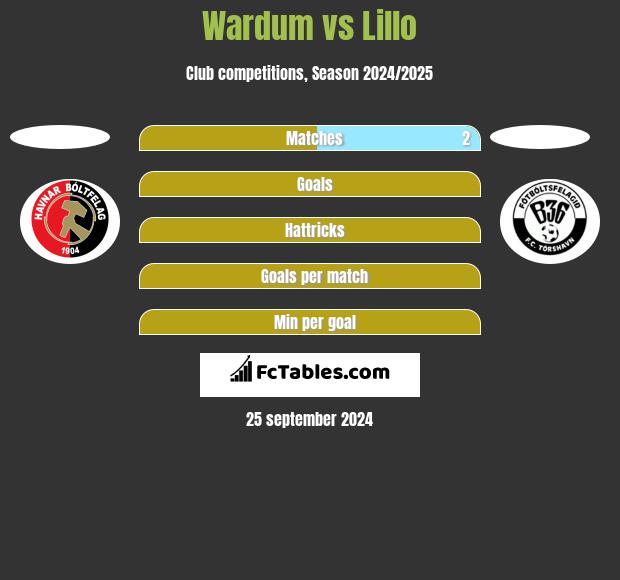 Wardum vs Lillo h2h player stats