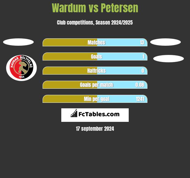 Wardum vs Petersen h2h player stats