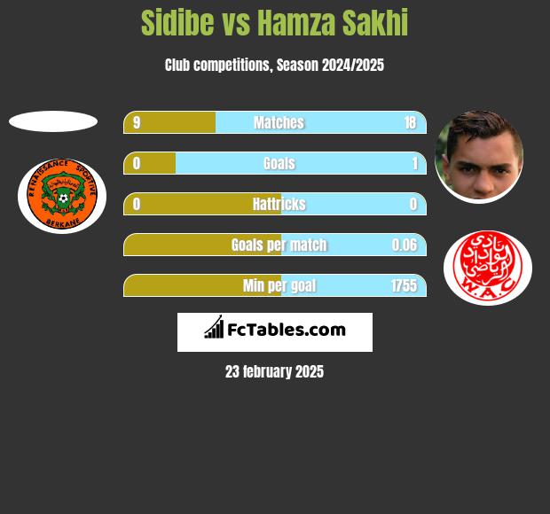 Sidibe vs Hamza Sakhi h2h player stats