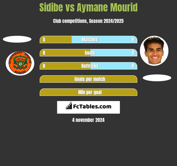 Sidibe vs Aymane Mourid h2h player stats