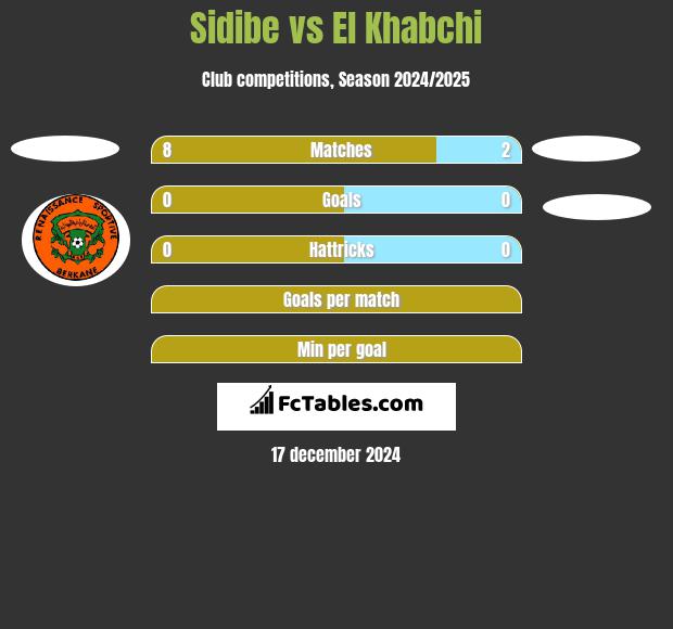 Sidibe vs El Khabchi h2h player stats