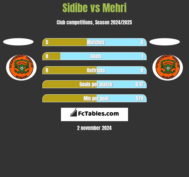 Sidibe vs Mehri h2h player stats