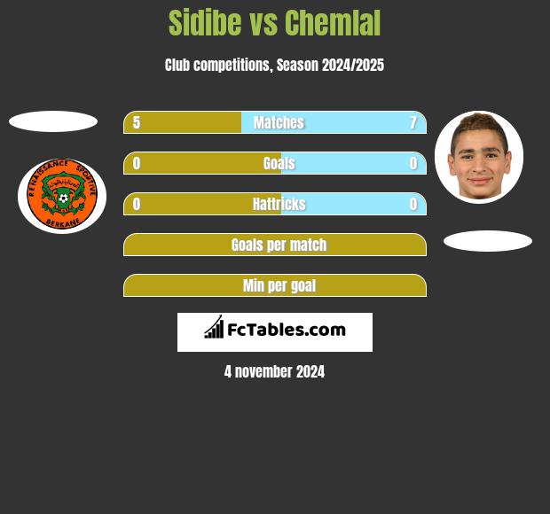 Sidibe vs Chemlal h2h player stats