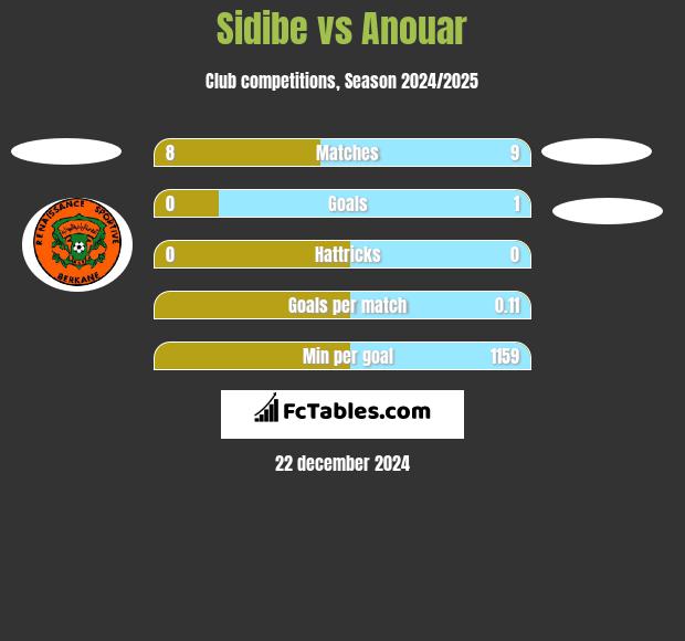 Sidibe vs Anouar h2h player stats