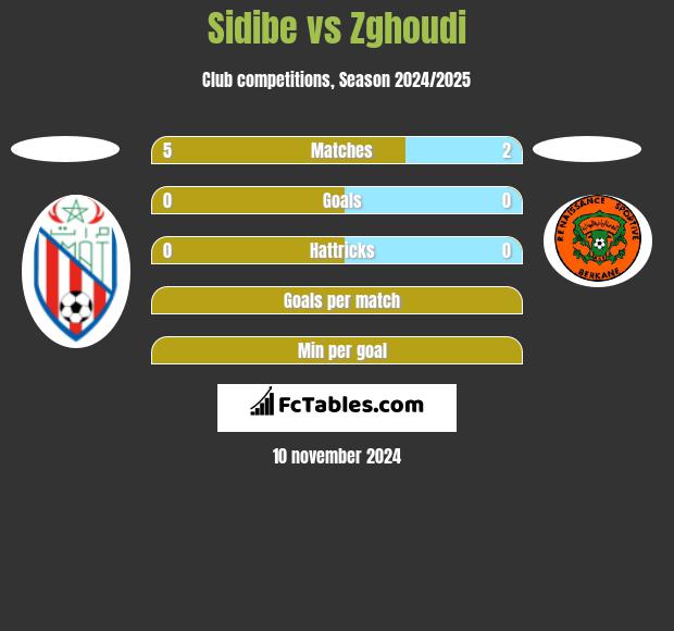 Sidibe vs Zghoudi h2h player stats