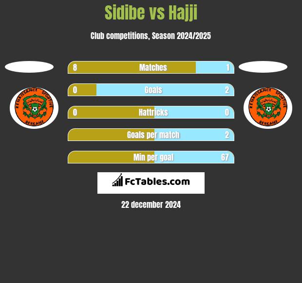 Sidibe vs Hajji h2h player stats