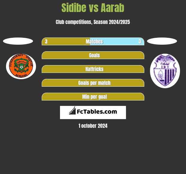 Sidibe vs Aarab h2h player stats