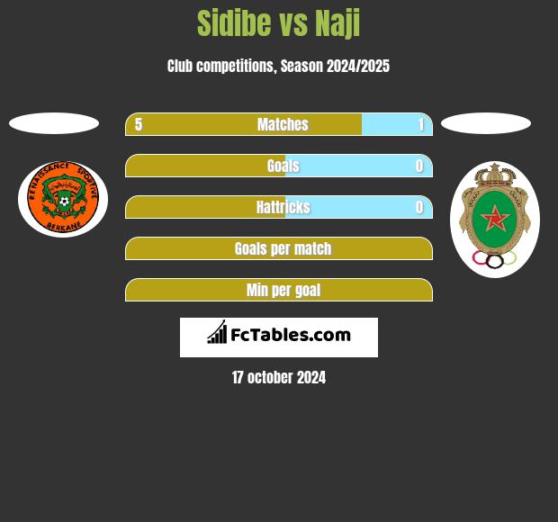 Sidibe vs Naji h2h player stats