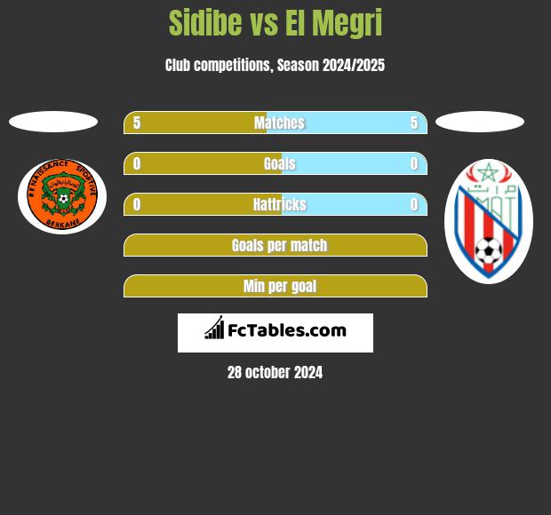 Sidibe vs El Megri h2h player stats