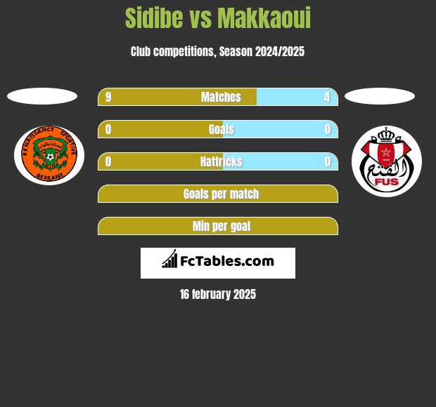 Sidibe vs Makkaoui h2h player stats