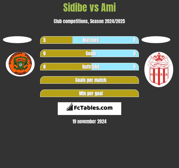 Sidibe vs Ami h2h player stats