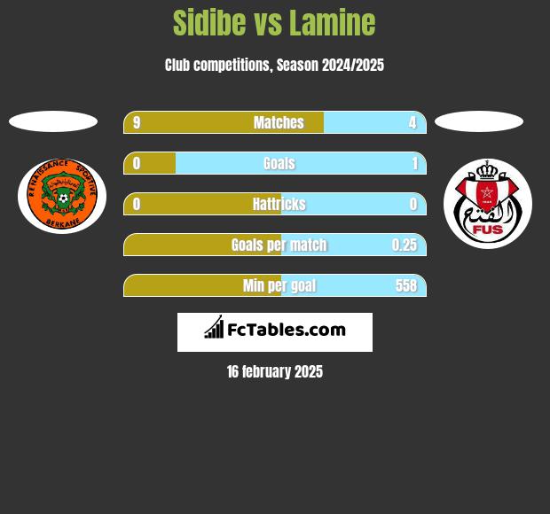 Sidibe vs Lamine h2h player stats