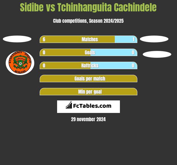 Sidibe vs Tchinhanguita Cachindele h2h player stats