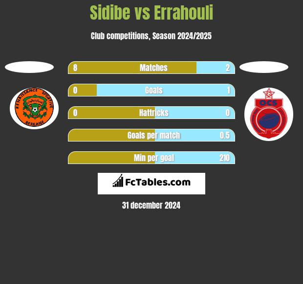 Sidibe vs Errahouli h2h player stats