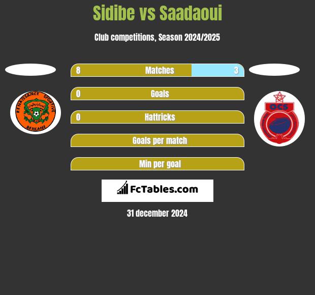 Sidibe vs Saadaoui h2h player stats