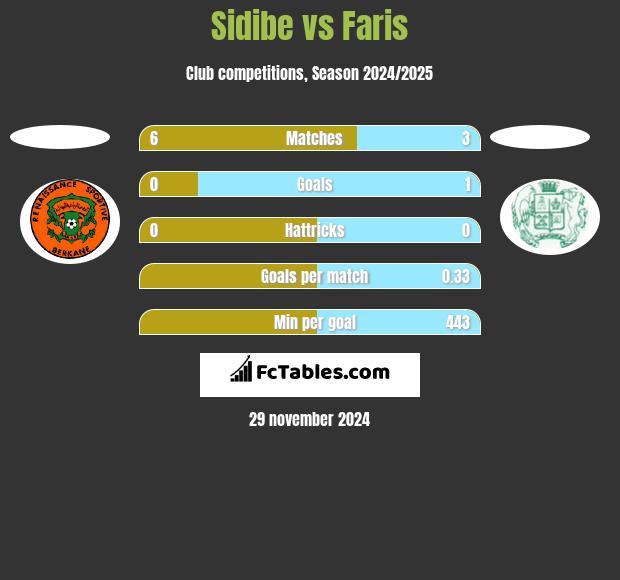 Sidibe vs Faris h2h player stats