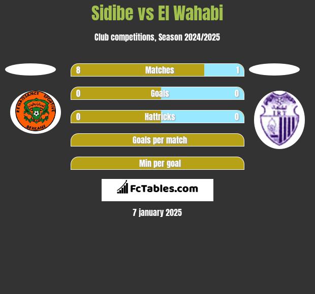 Sidibe vs El Wahabi h2h player stats