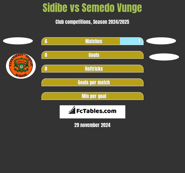 Sidibe vs Semedo Vunge h2h player stats