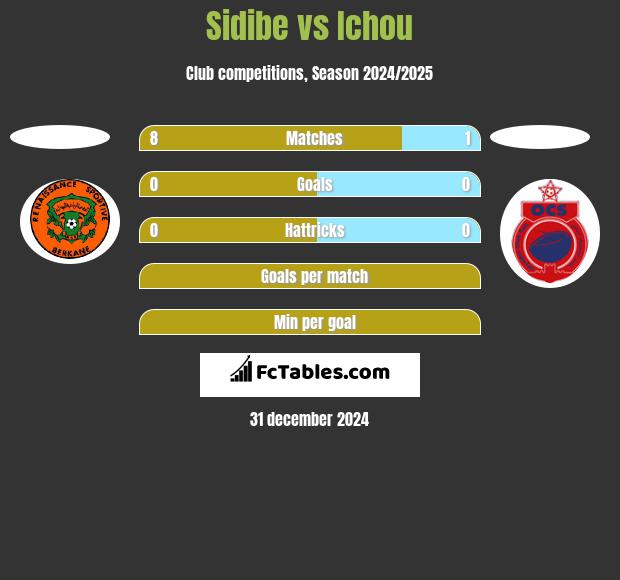 Sidibe vs Ichou h2h player stats