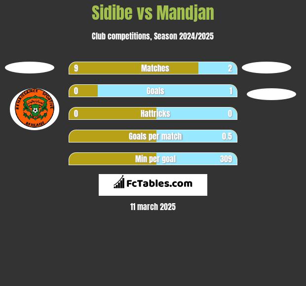 Sidibe vs Mandjan h2h player stats