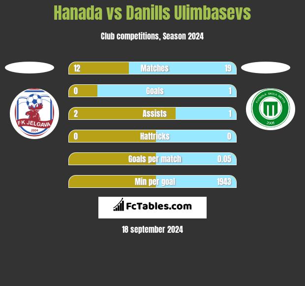 Hanada vs Danills Ulimbasevs h2h player stats