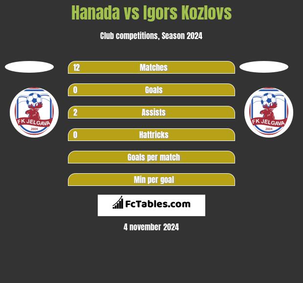 Hanada vs Igors Kozlovs h2h player stats