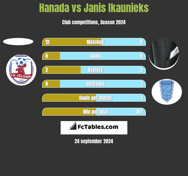 Hanada vs Janis Ikaunieks h2h player stats