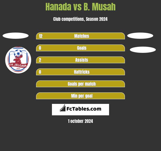 Hanada vs B. Musah h2h player stats