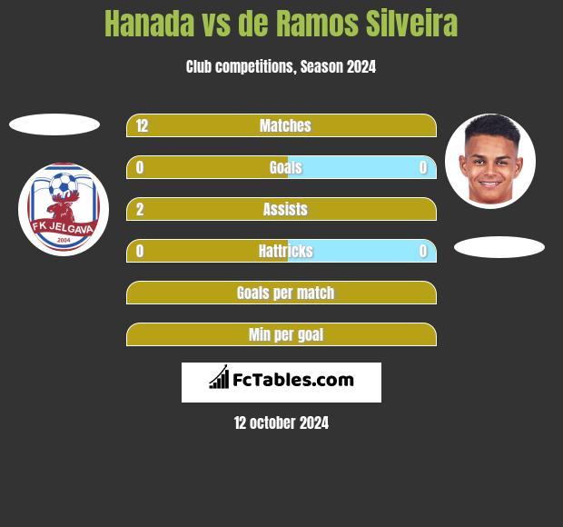 Hanada vs de Ramos Silveira h2h player stats