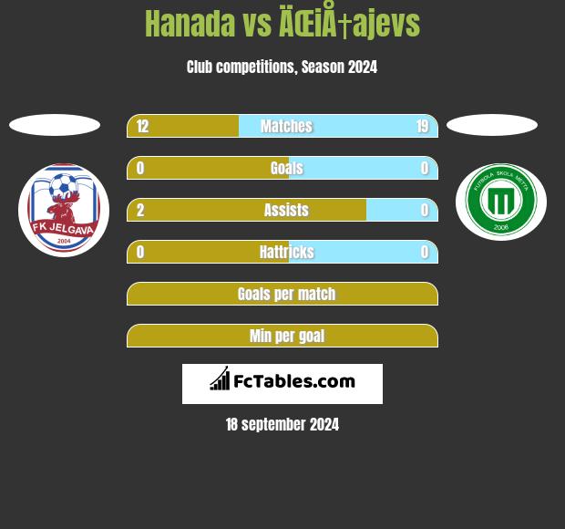 Hanada vs ÄŒiÅ†ajevs h2h player stats