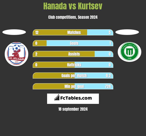 Hanada vs Kurtsev h2h player stats